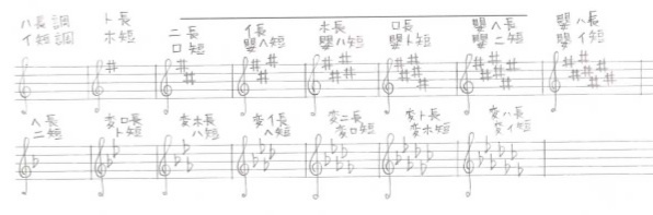 音楽 バンブラpで耳コピ 役立つ曲の調の判定方法 ひきこもり無職が楽しく前向きに生きるためのブログ